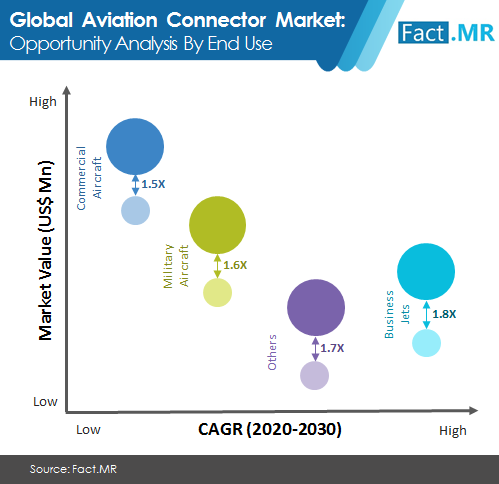 Aviation  connector  market forecast by Fact.MR